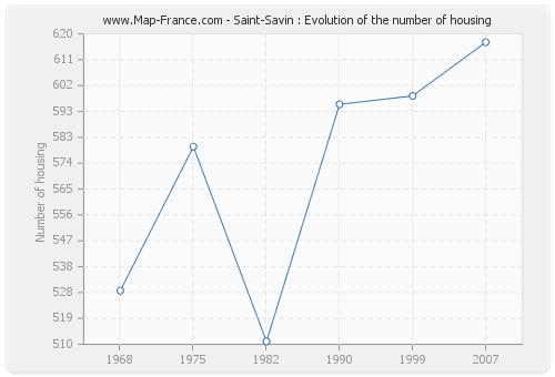 Saint-Savin : Evolution of the number of housing