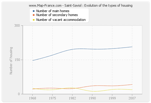 Saint-Saviol : Evolution of the types of housing