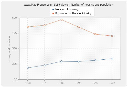 Saint-Saviol : Number of housing and population