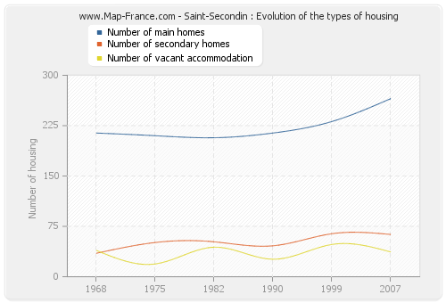 Saint-Secondin : Evolution of the types of housing