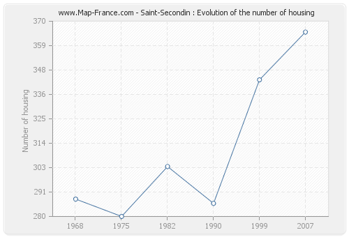 Saint-Secondin : Evolution of the number of housing