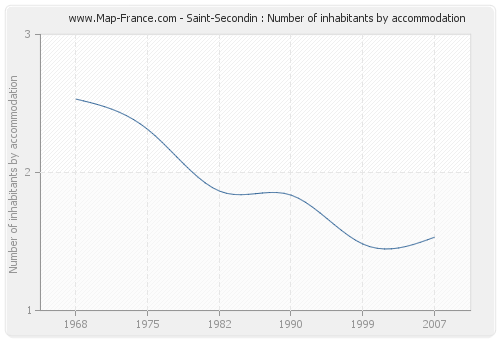 Saint-Secondin : Number of inhabitants by accommodation