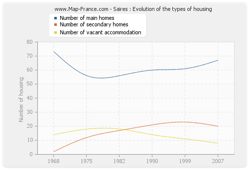 Saires : Evolution of the types of housing