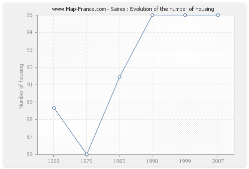 Saires : Evolution of the number of housing