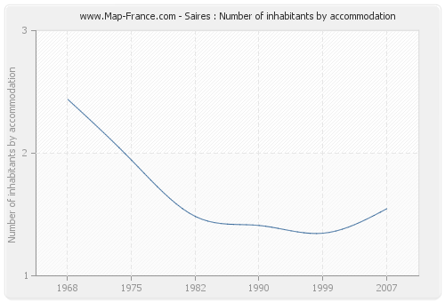 Saires : Number of inhabitants by accommodation