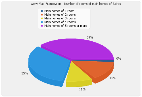 Number of rooms of main homes of Saires