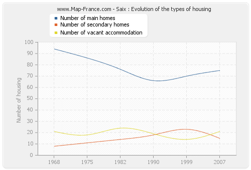 Saix : Evolution of the types of housing