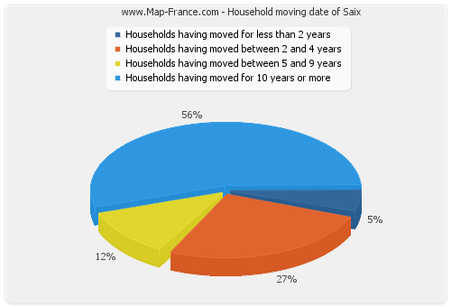 Household moving date of Saix