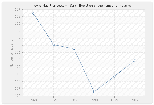 Saix : Evolution of the number of housing