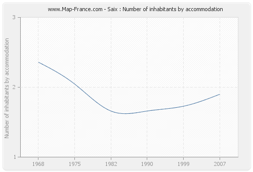 Saix : Number of inhabitants by accommodation