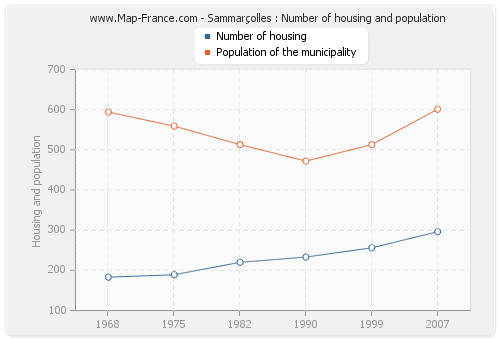 Sammarçolles : Number of housing and population