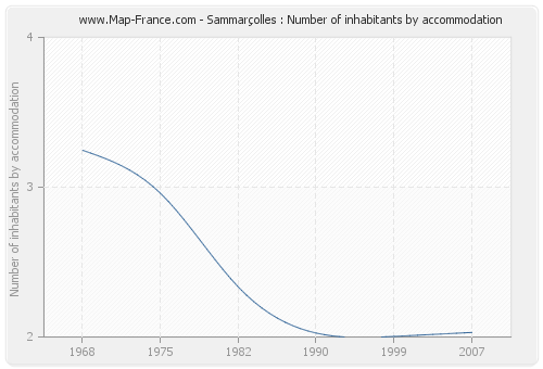 Sammarçolles : Number of inhabitants by accommodation