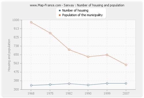 Sanxay : Number of housing and population
