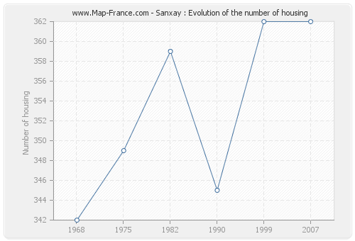 Sanxay : Evolution of the number of housing