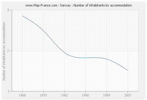 Sanxay : Number of inhabitants by accommodation