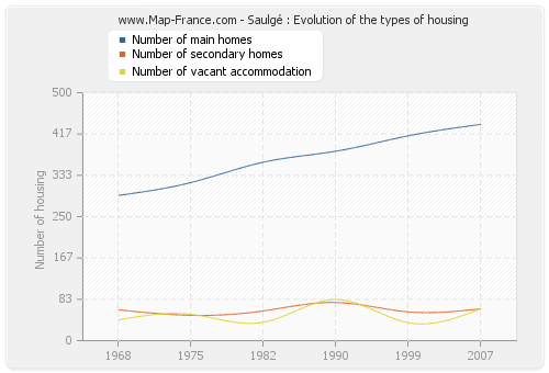 Saulgé : Evolution of the types of housing