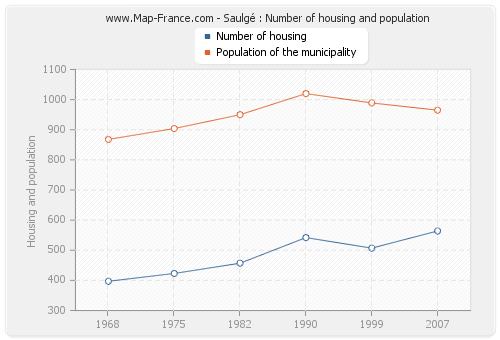 Saulgé : Number of housing and population