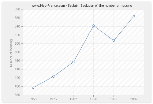 Saulgé : Evolution of the number of housing