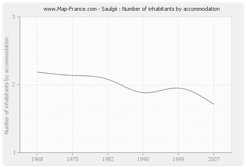 Saulgé : Number of inhabitants by accommodation