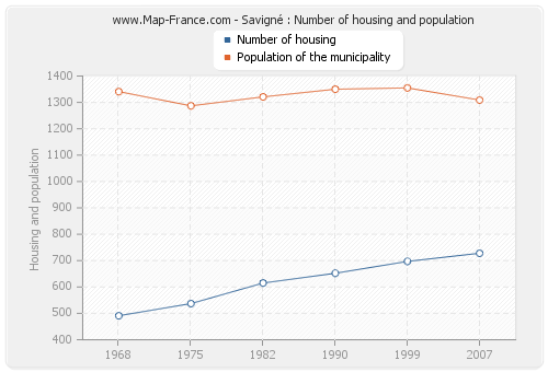 Savigné : Number of housing and population