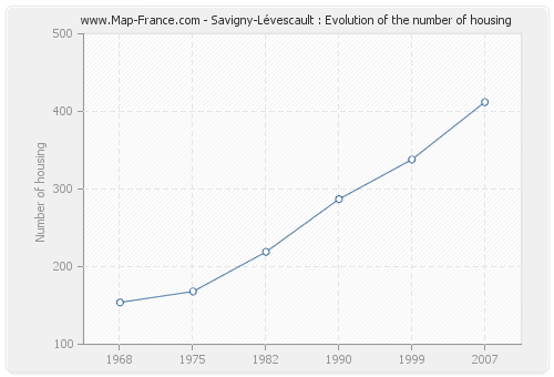 Savigny-Lévescault : Evolution of the number of housing