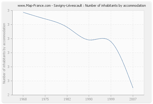 Savigny-Lévescault : Number of inhabitants by accommodation