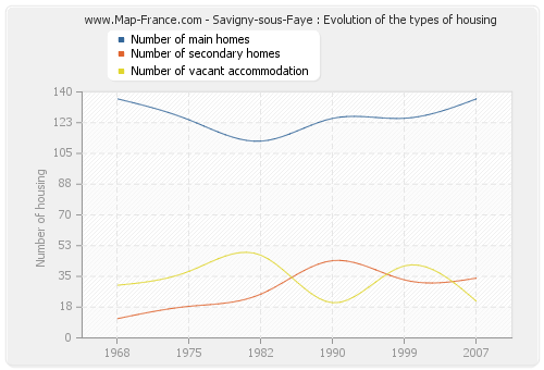Savigny-sous-Faye : Evolution of the types of housing