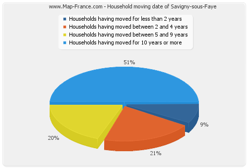 Household moving date of Savigny-sous-Faye