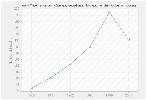 Savigny-sous-Faye : Evolution of the number of housing