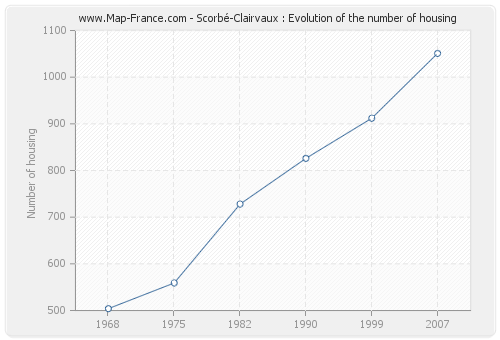 Scorbé-Clairvaux : Evolution of the number of housing