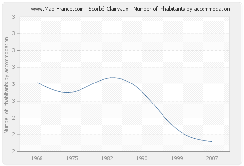 Scorbé-Clairvaux : Number of inhabitants by accommodation