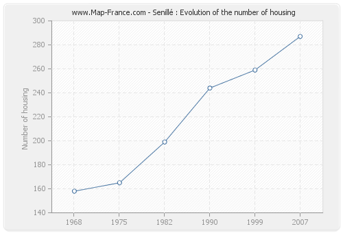 Senillé : Evolution of the number of housing