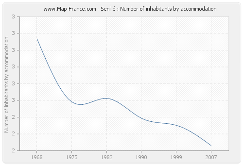 Senillé : Number of inhabitants by accommodation