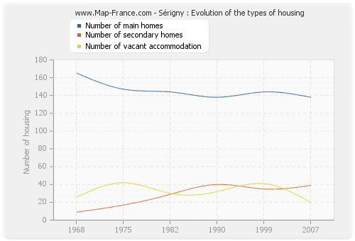 Sérigny : Evolution of the types of housing