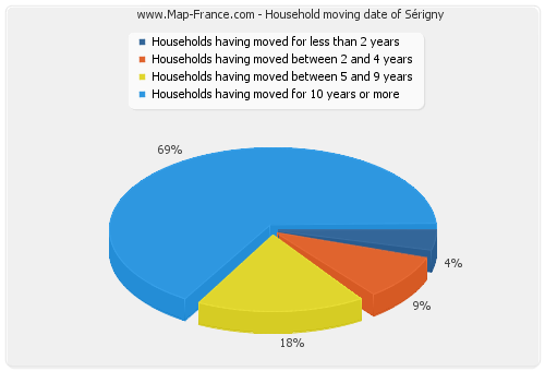 Household moving date of Sérigny