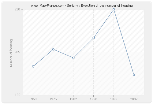 Sérigny : Evolution of the number of housing