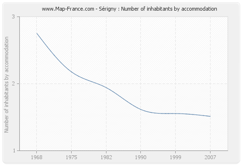 Sérigny : Number of inhabitants by accommodation