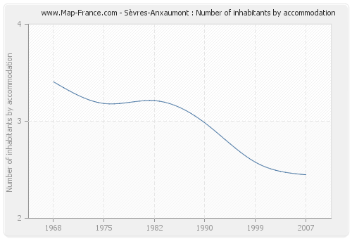 Sèvres-Anxaumont : Number of inhabitants by accommodation