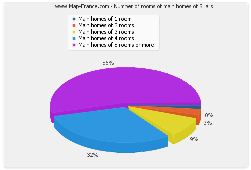 Number of rooms of main homes of Sillars