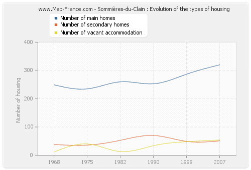 Sommières-du-Clain : Evolution of the types of housing