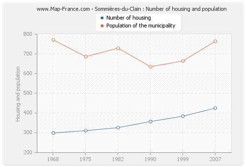 Sommières-du-Clain : Number of housing and population