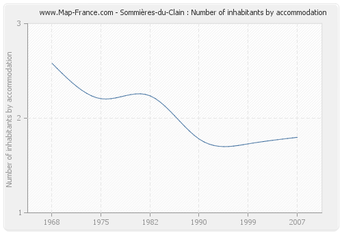 Sommières-du-Clain : Number of inhabitants by accommodation