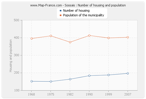 Sossais : Number of housing and population