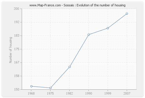 Sossais : Evolution of the number of housing