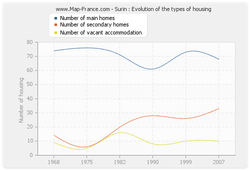 Surin : Evolution of the types of housing
