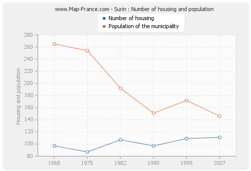 Surin : Number of housing and population