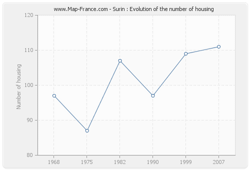 Surin : Evolution of the number of housing