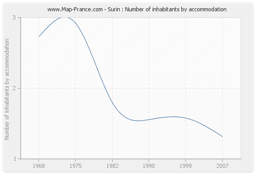 Surin : Number of inhabitants by accommodation