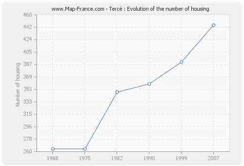 Tercé : Evolution of the number of housing