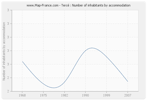 Tercé : Number of inhabitants by accommodation